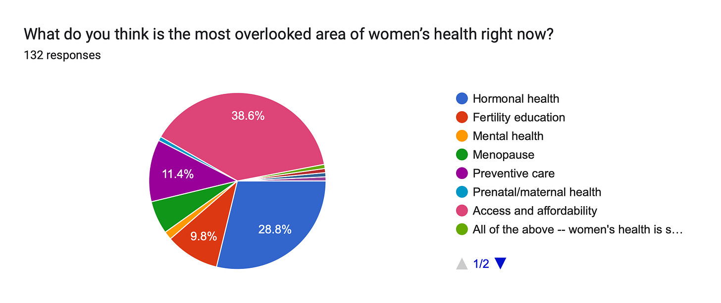 Forms response chart. Question title: What do you think is the most overlooked area of women’s health right now?
. Number of responses: 132 responses.