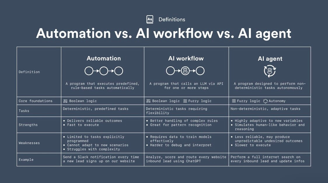 Automations vs AI Workflows vs AI Agents: Understanding the ...