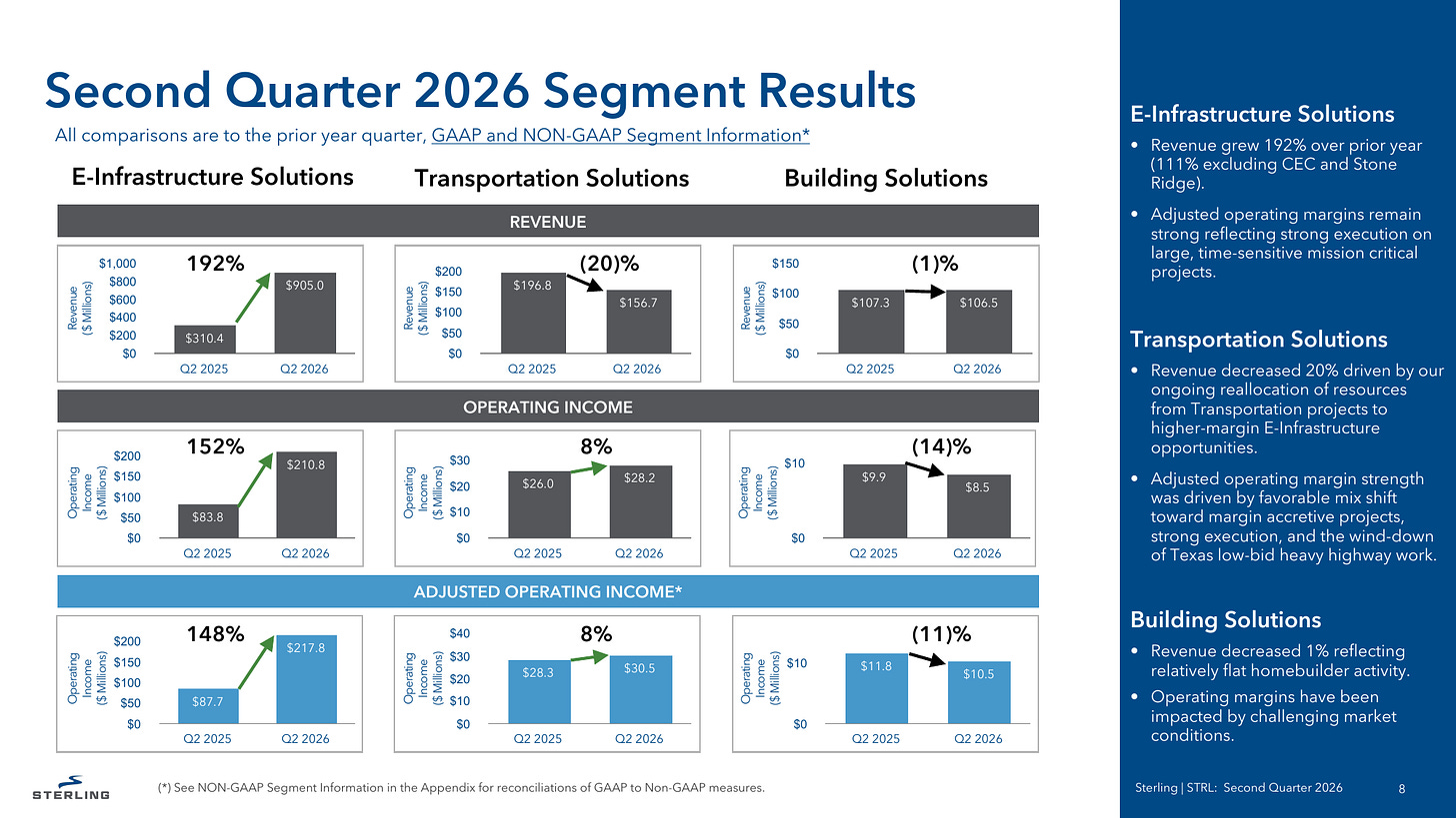 Sterling Infrastructure Q2 2026 segment results: E-Infrastructure revenue $905.0M up 192% with adjusted operating income up 148% to $217.8M, Transportation revenue down 20% to $156.7M with adjusted operating income up 8%, and Building revenue down 1% to $106.5M. Source: STRL Q2 2026 earnings presentation, Second Quarter 2026 Segment Results, slide 8. Sterling Infrastructure Q2 2026 segment results: E-Infrastructure revenue $905.0M up 192% with adjusted operating income up 148% to $217.8M, Transportation revenue down 20% to $156.7M with adjusted operating income up 8%, and Building revenue down 1% to $106.5M. Source: STRL Q2 2026 earnings presentation, Second Quarter 2026 Segment Results, slide 8.