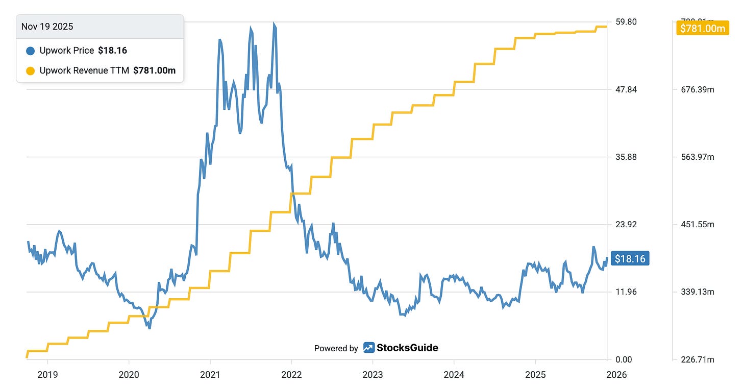 Upwork share price performance vs. revenue performance