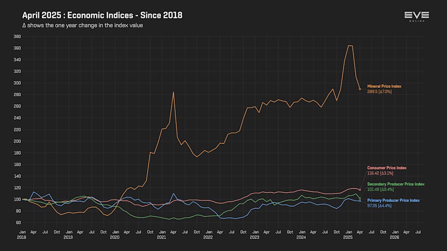 Monthly Economic Report - April 2025 | EVE Online Monthly Economic Report - April 2025 | EVE Online