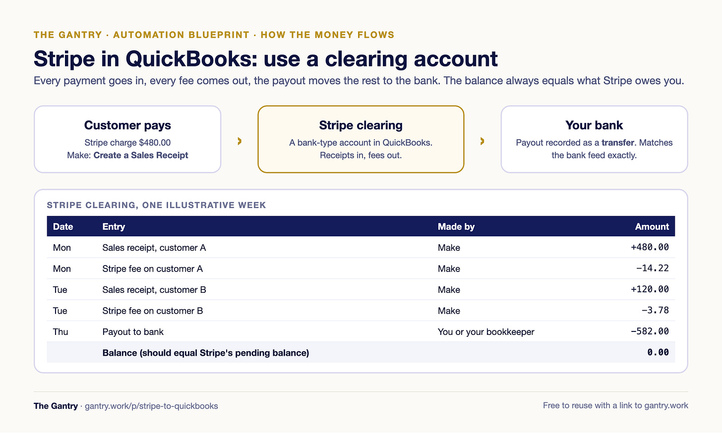Diagram: how a Stripe payment, the Stripe fee and the payout should land in QuickBooks through a Stripe clearing account Diagram: how a Stripe payment, the Stripe fee and the payout should land in QuickBooks through a Stripe clearing account