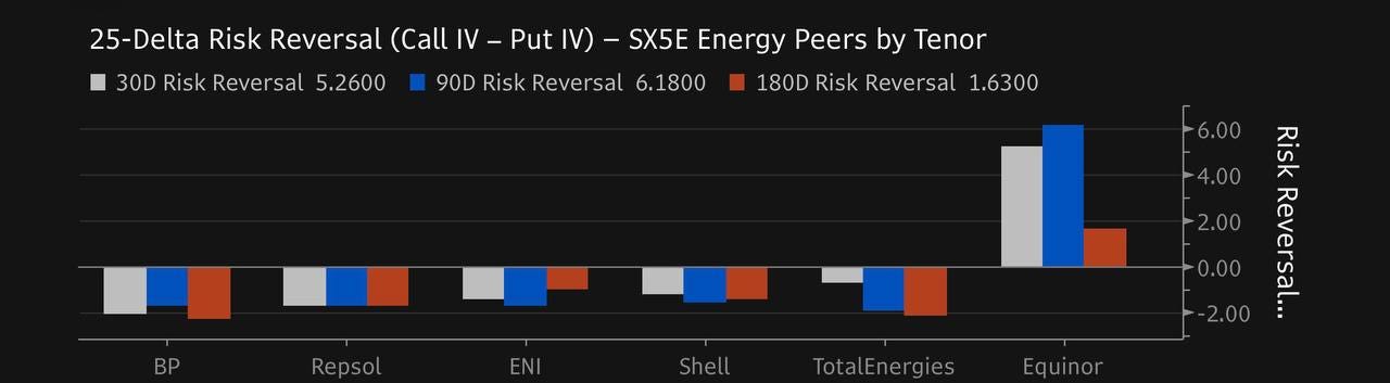 peer risk reversals by tenor, EQNR call-rich