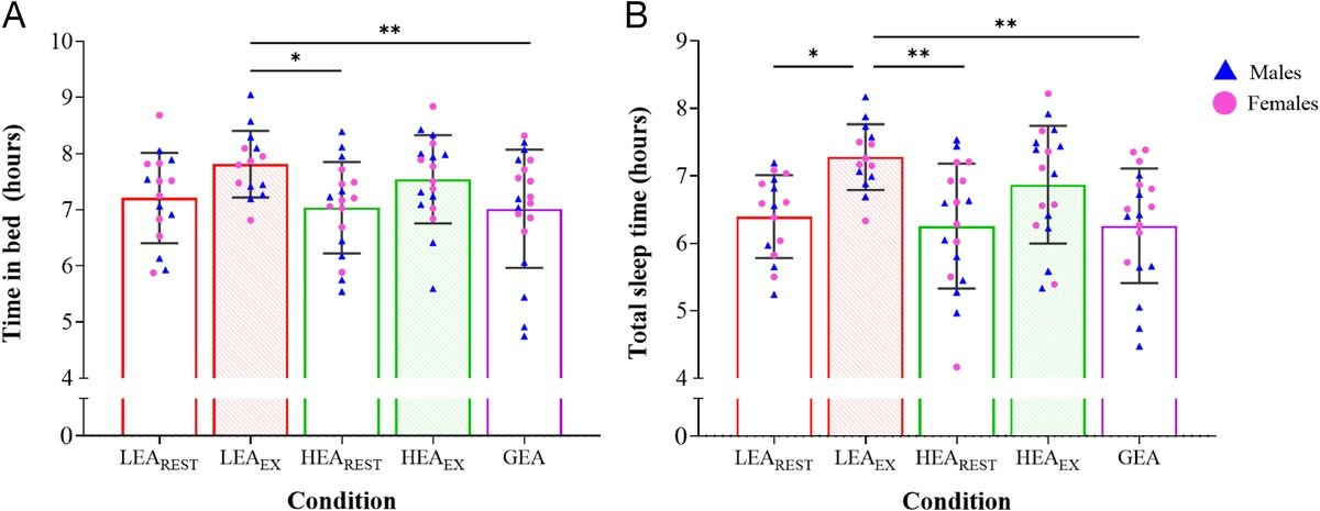 Twenty-Four-Hour Low Energy Availability Induced by Diet or Exercise  Exhibits Divergent Influences on Sleep and Recovery Indices among Female  and Male Cyclists https://t.co/aoyrwKju0p