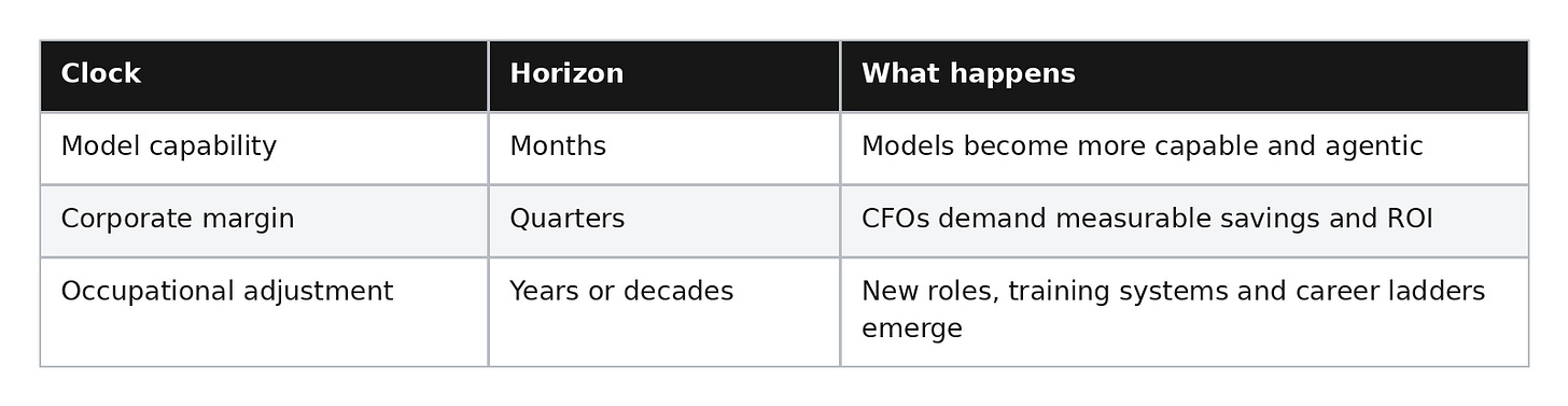 AI Can Remove Work Faster Than Institutions Create Replacements AI Can Remove Work Faster Than Institutions Create Replacements