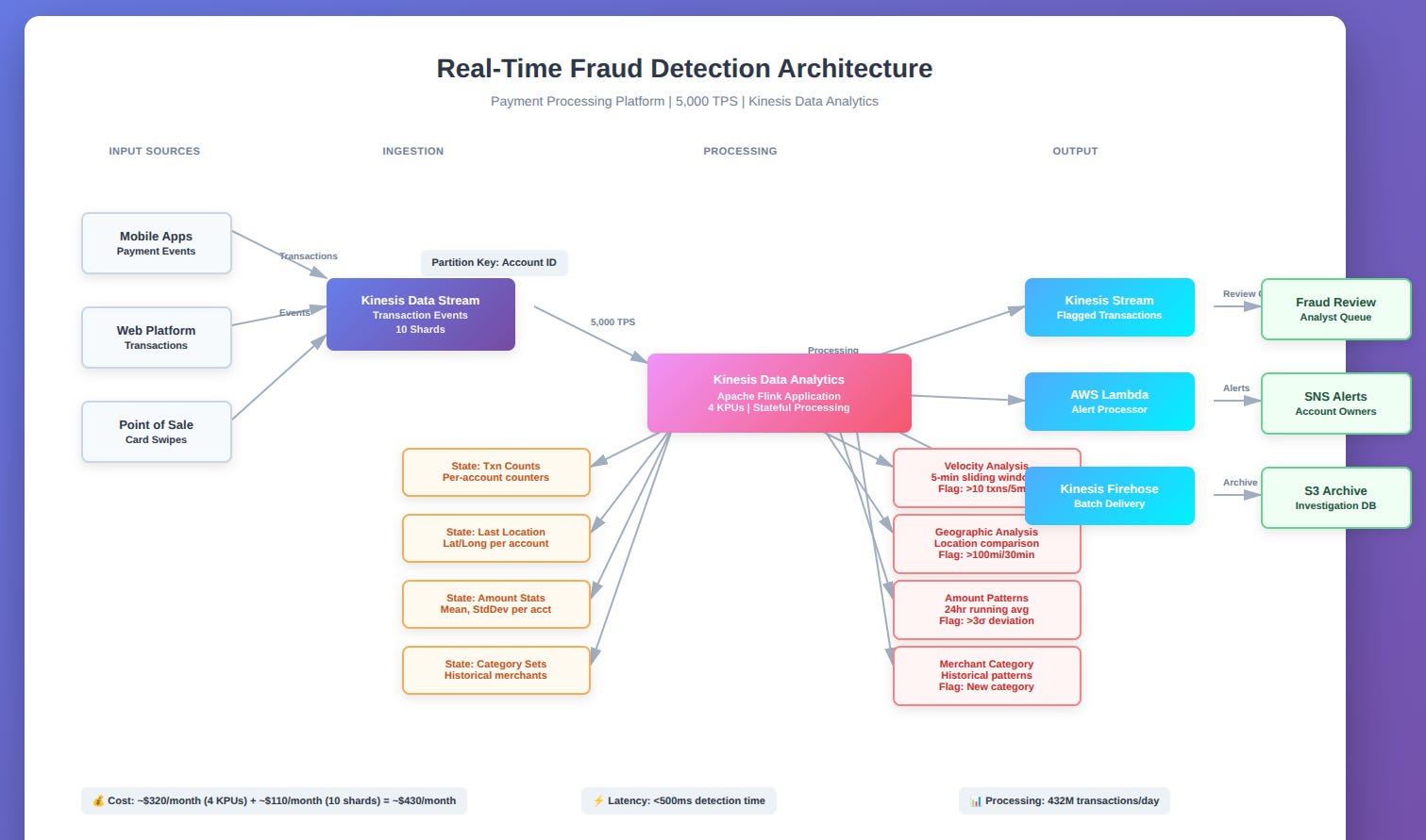 Amazon Kinesis Data Analytics & Video Streams Explained: Real-Time ...