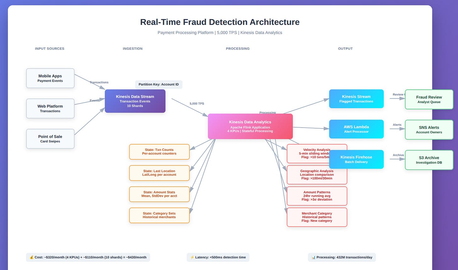 Amazon Kinesis Data Analytics & Video Streams Explained: Real-Time ...