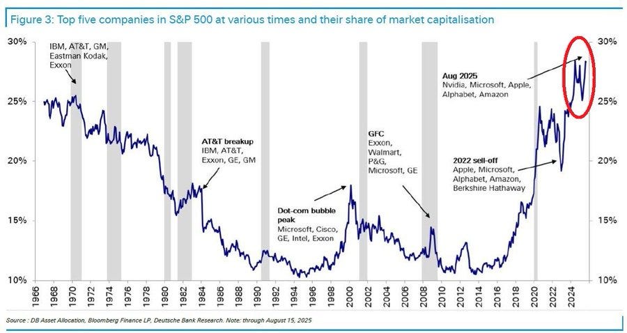 A line graph tracking the market capitalization share of the top five companies in the S&P 500 from 1980 to 2024. Vertical bars highlight specific years: 2000, 2007, 2015, and 2022, with labels for companies like Apple, Microsoft, Amazon, Alphabet, and Nvidia in 2022. Text annotations mark historical peaks, including Exxon, GE, and IBM. A red circle emphasizes a 28% share in August 2025.