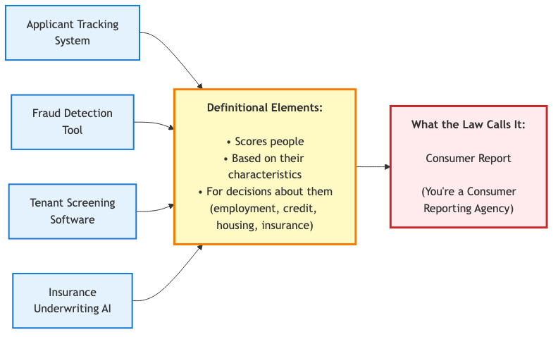 A flowchart showing four different AI tools on the left (Applicant Tracking System, Fraud Detection Tool, Tenant Screening Software, and   Insurance Underwriting AI) all flowing into a single middle box listing the shared definitional elements: scores people, based on their   characteristics, for decisions about them. This middle box then flows to a single box on the right labeled 'Consumer Report - You're a   Consumer Reporting Agency.' The diagram uses color coding: blue for the tool names, yellow/orange for the definition, and red/pink for the   legal consequence.