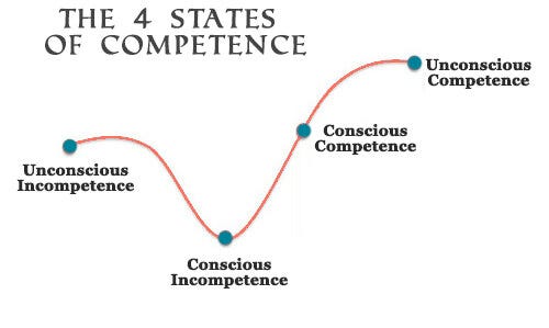 You Don't Know What You Don't Know | The 4 States of Competence — Movementum