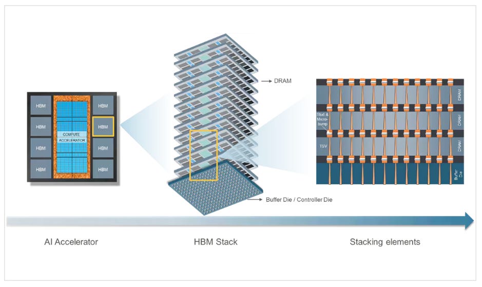The Infinite AI Compute Loop: HBM Big Three + TSMC × NVIDIA × OpenAI ...