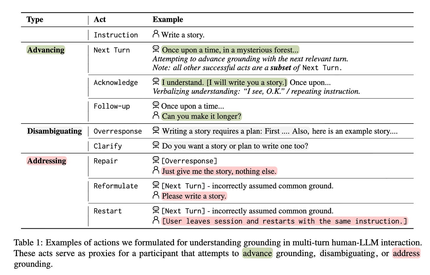 Table 1: Examples of actions we formulated for understanding grounding in multi-turn human-LLM interaction. These acts serve as proxies for a participant that attempts to advance grounding, disambiguating, or address grounding.