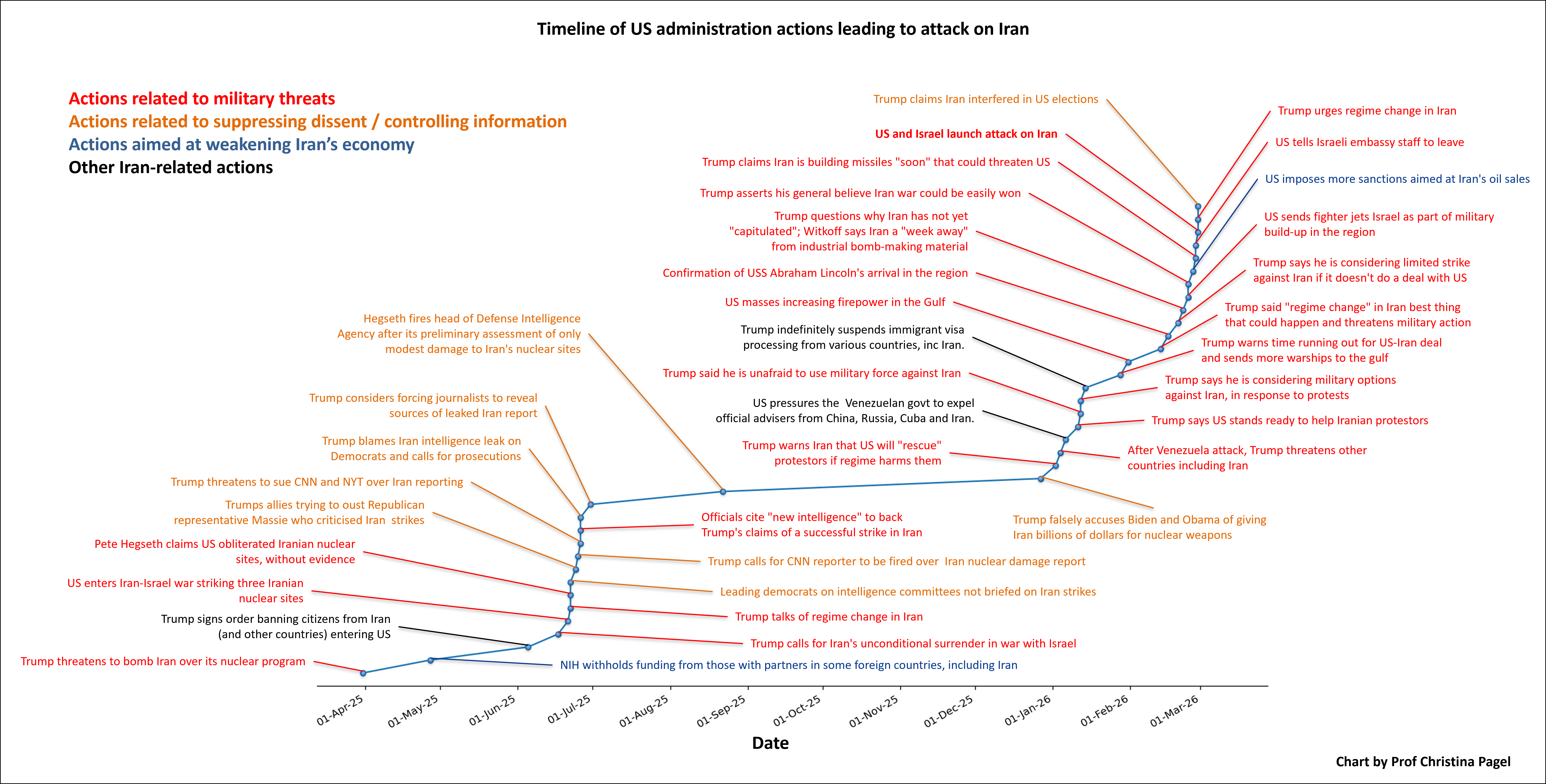 Timeline to US attacks on Iran - by Christina Pagel