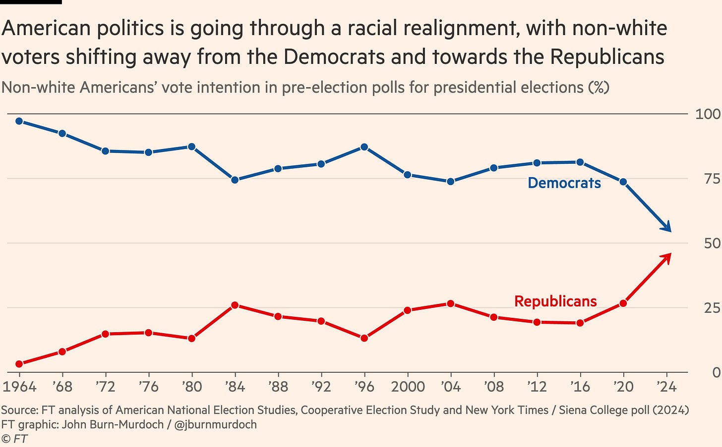 Democrats are hemorrhaging support with voters of color
