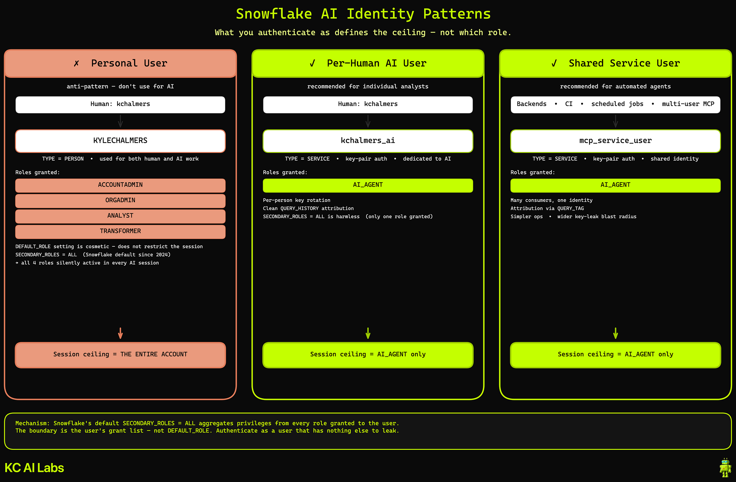 Diagram of three Snowflake AI identity patterns: personal user, per-human AI user, shared service user