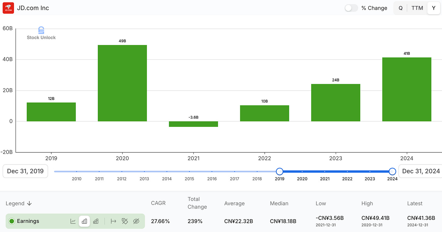 JD.com net income to shareholders by year highlighting profit recovery through 2024, used in JD stock analysis and exit thesis.