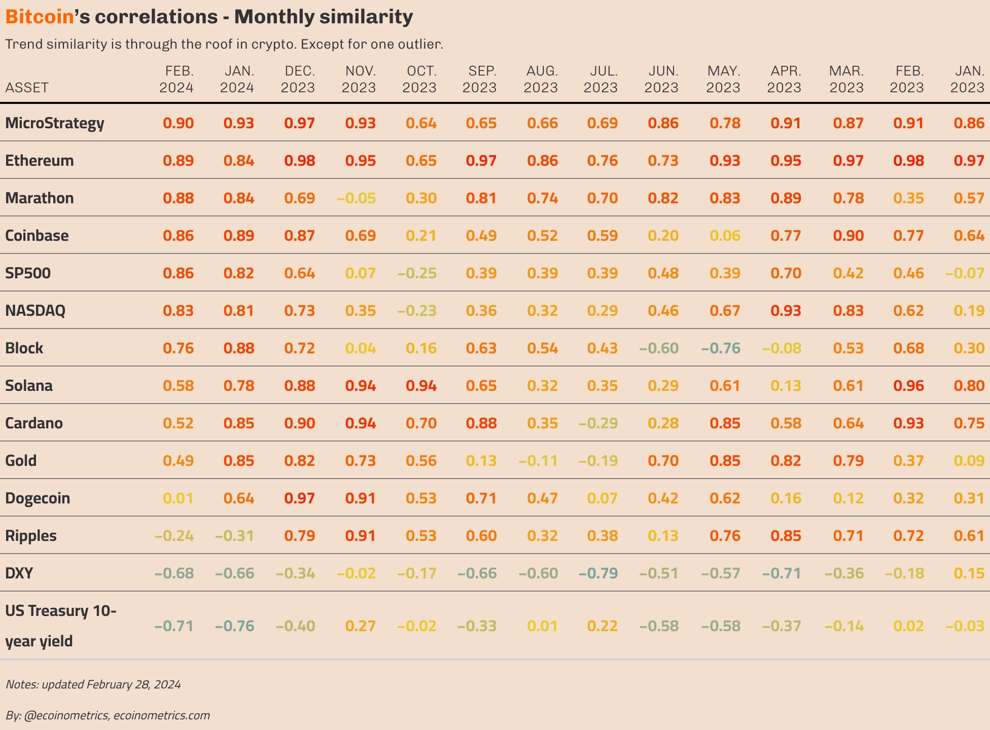 Did the Bitcoin ETFs change the correlation patterns?