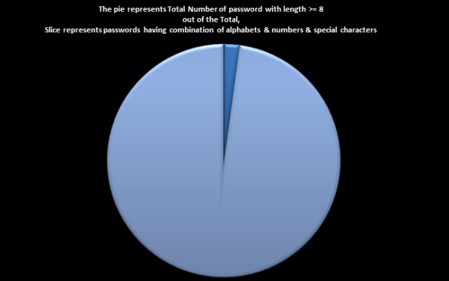 4 passwords having combination of alphabets plus numbers and special characters 4 passwords having combination of alphabets plus numbers and special characters