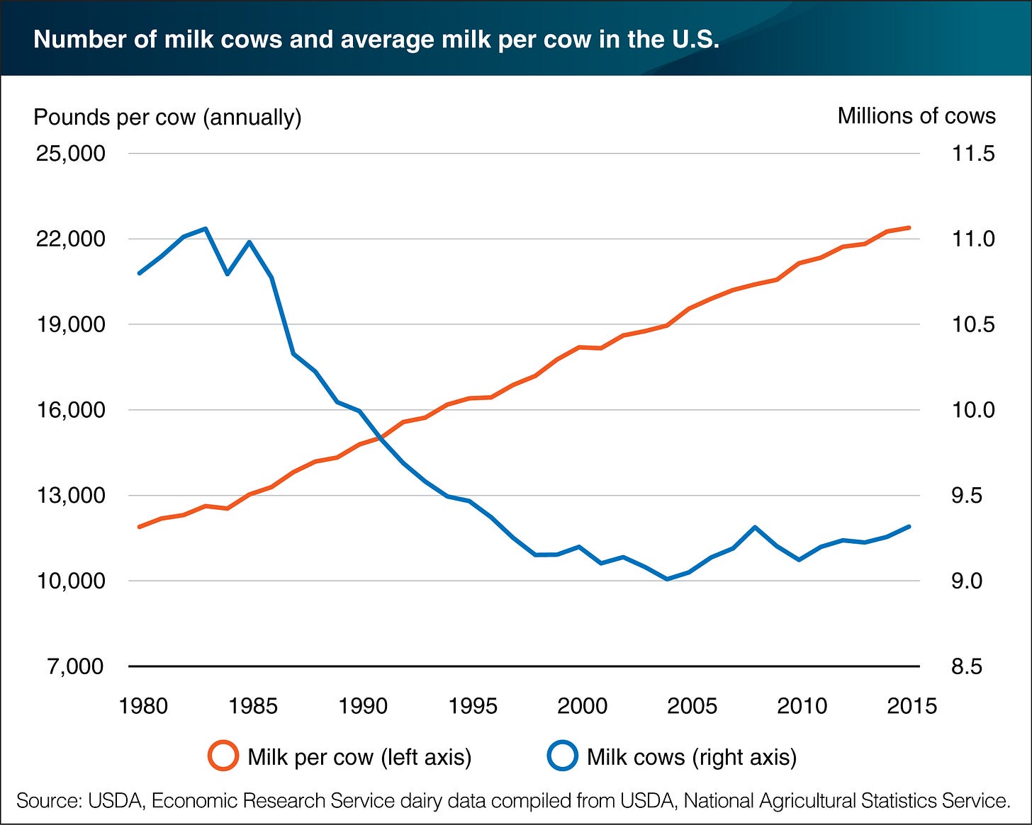 Line chart showing number of milk cows and average milk per cow in the U.S.