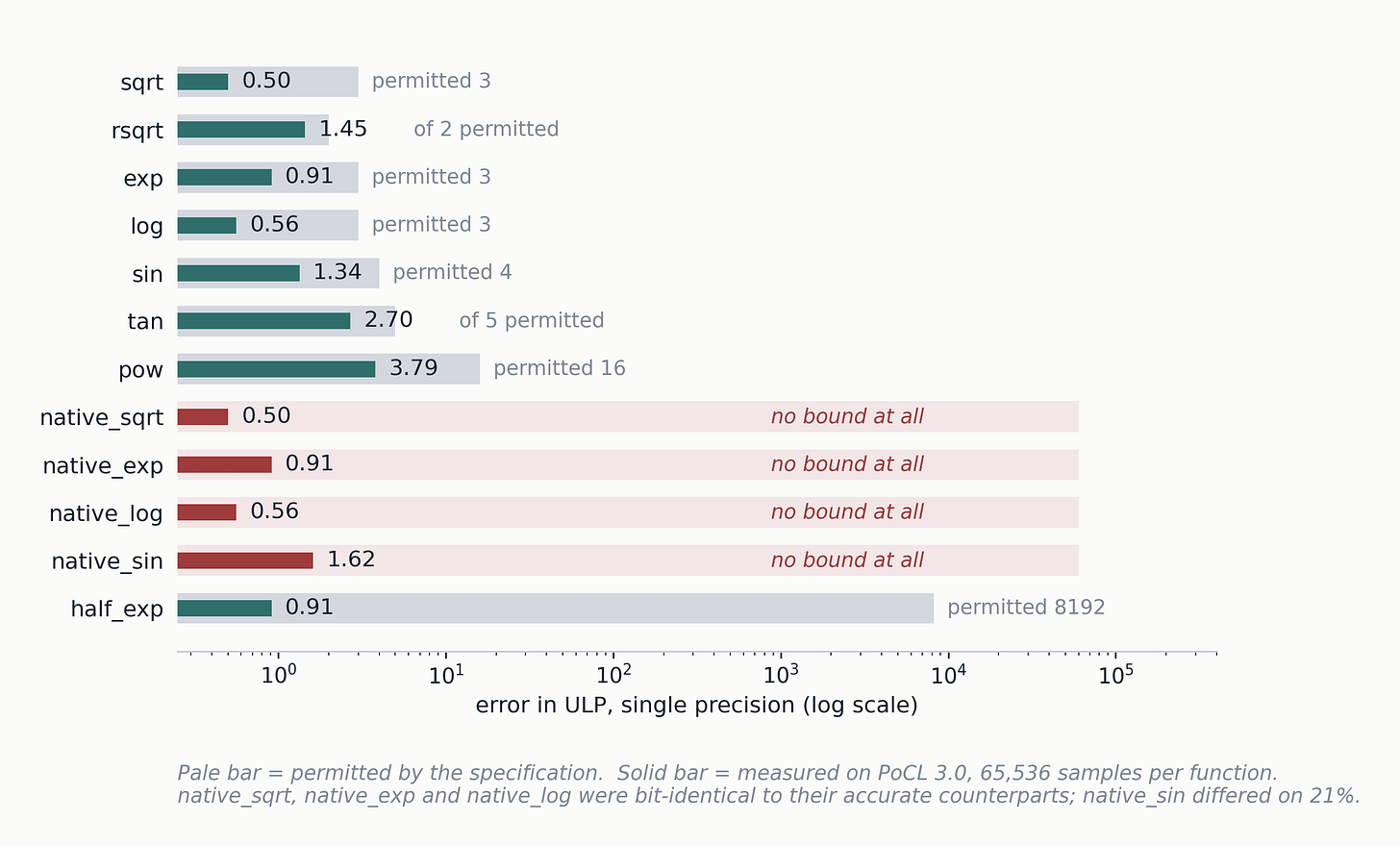 What the specification permits, against what one implementation delivers