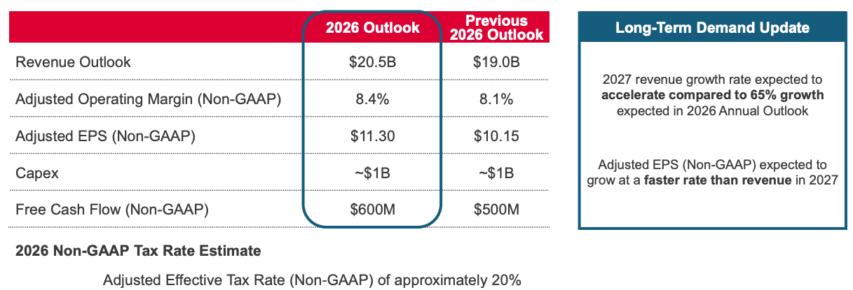 Celestica 2026 annual outlook raised to $20.5B revenue from $19.0B, adjusted operating margin to 8.4% from 8.1%, adjusted EPS to $11.30 from $10.15 and FCF to $600M from $500M, with 2027 revenue growth expected to accelerate past 65%. Source: Q2 2026 presentation, 2026 Annual Outlook and Long-Term Demand Update slide.