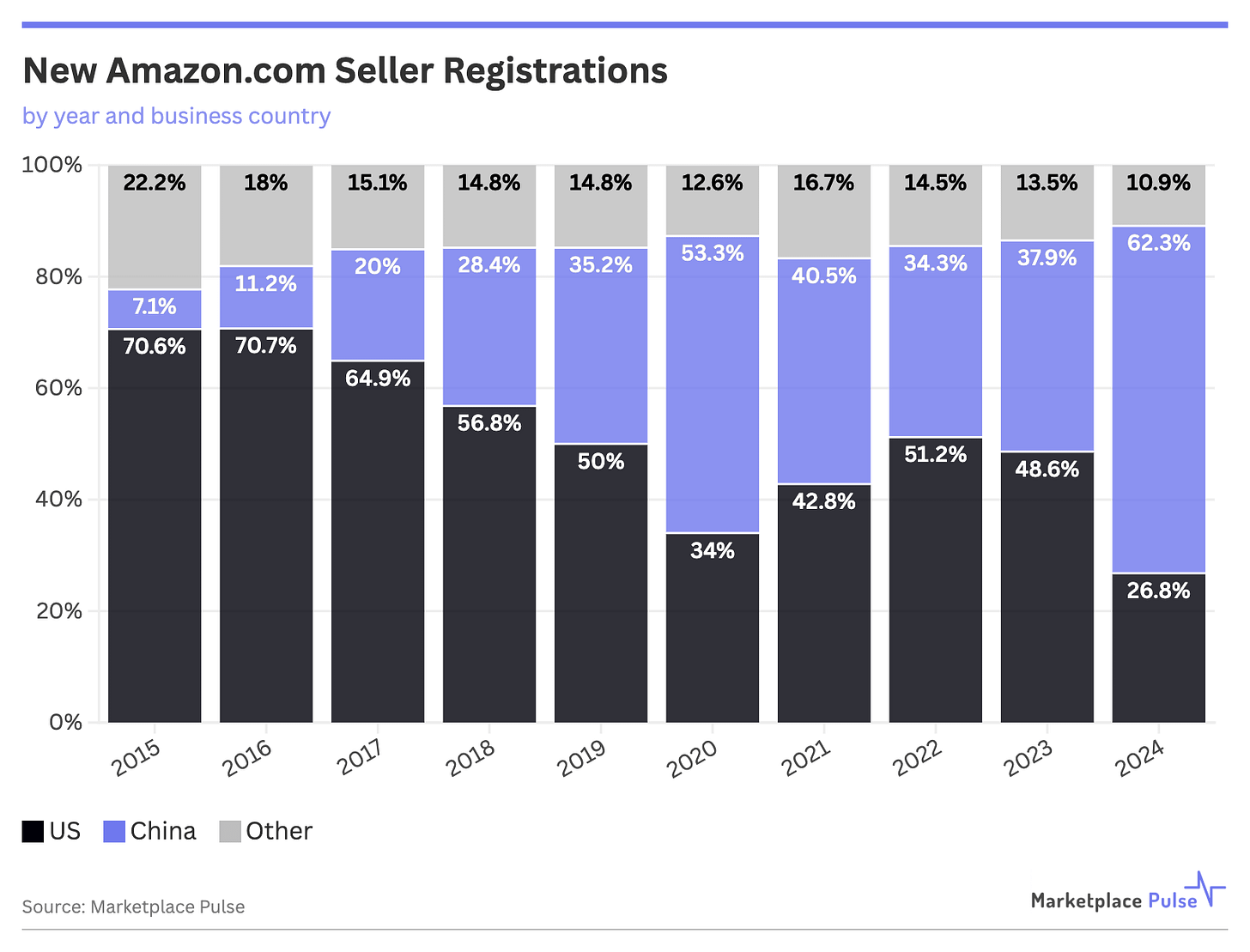 New Amazon.com Seller Registrations