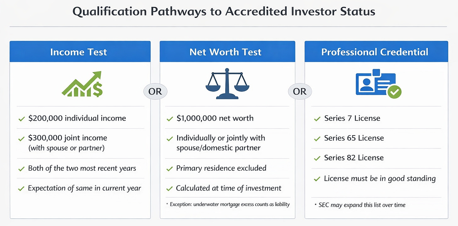 Infographic titled Qualification Pathways to Accredited Investor Status showing three pathways under SEC Rule 501: the Income Test requiring $200,000 individual or $300,000 joint income for each of the two most recent years with expectation of same in the current year; the Net Worth Test requiring $1,000,000 individually or jointly with a spouse or domestic partner, with primary residence excluded and calculated at time of investment; and the Professional Credential pathway covering Series 7, Series 65, and Series 82 licenses currently in good standing. 