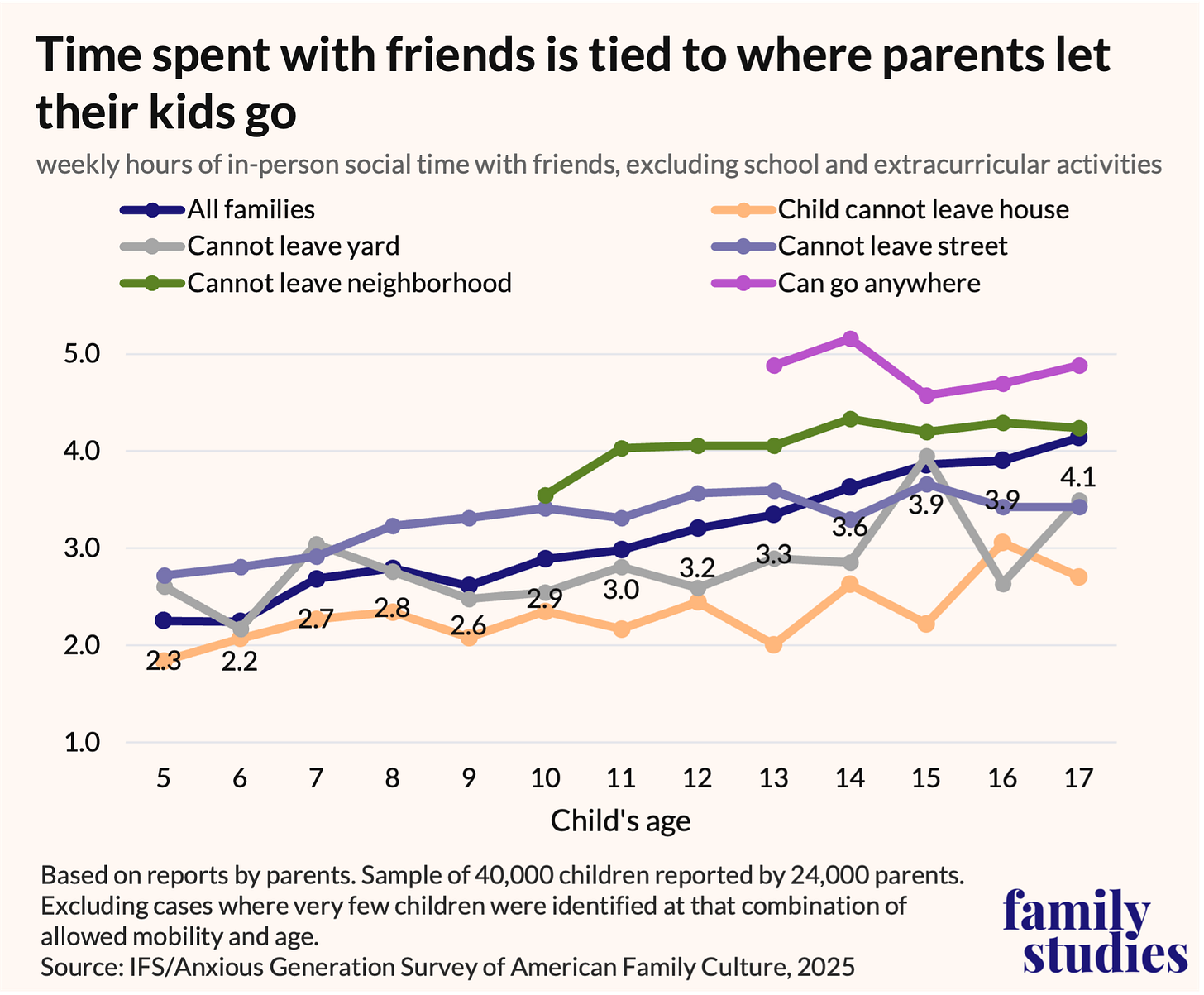 Line graph showing weekly hours of in-person social time with friends, excluding school and extracurricular activities