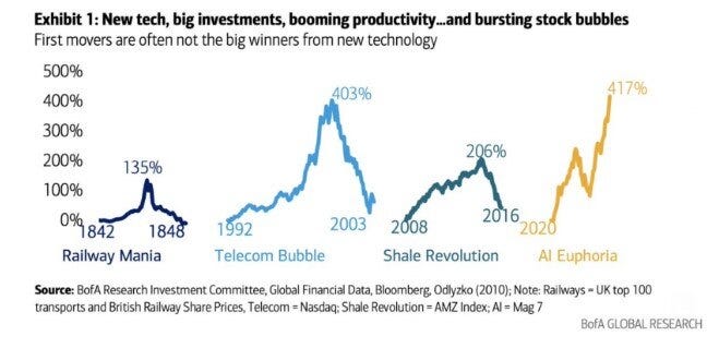 Chart of the Day: Old Tech vs. New Tech