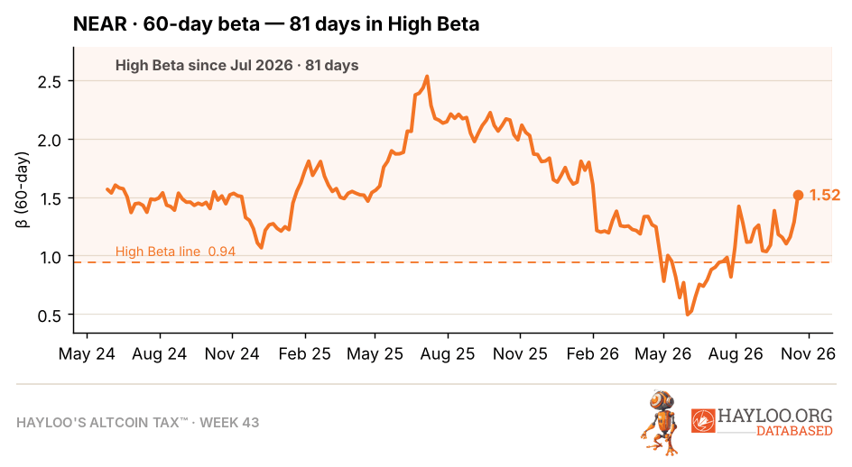 NEAR Protocol (NEAR) 60-day beta to Bitcoin since May 2024, now 1.52, above the 0.94 High Beta line, with 81 days in High Beta NEAR Protocol (NEAR) 60-day beta to Bitcoin since May 2024, now 1.52, above the 0.94 High Beta line, with 81 days in High Beta