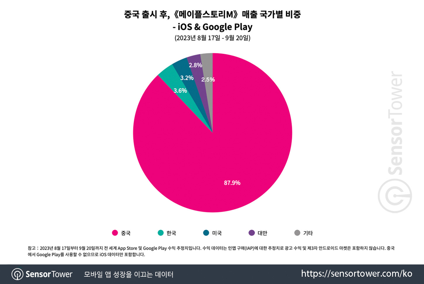 MapleStory M_Chart 2