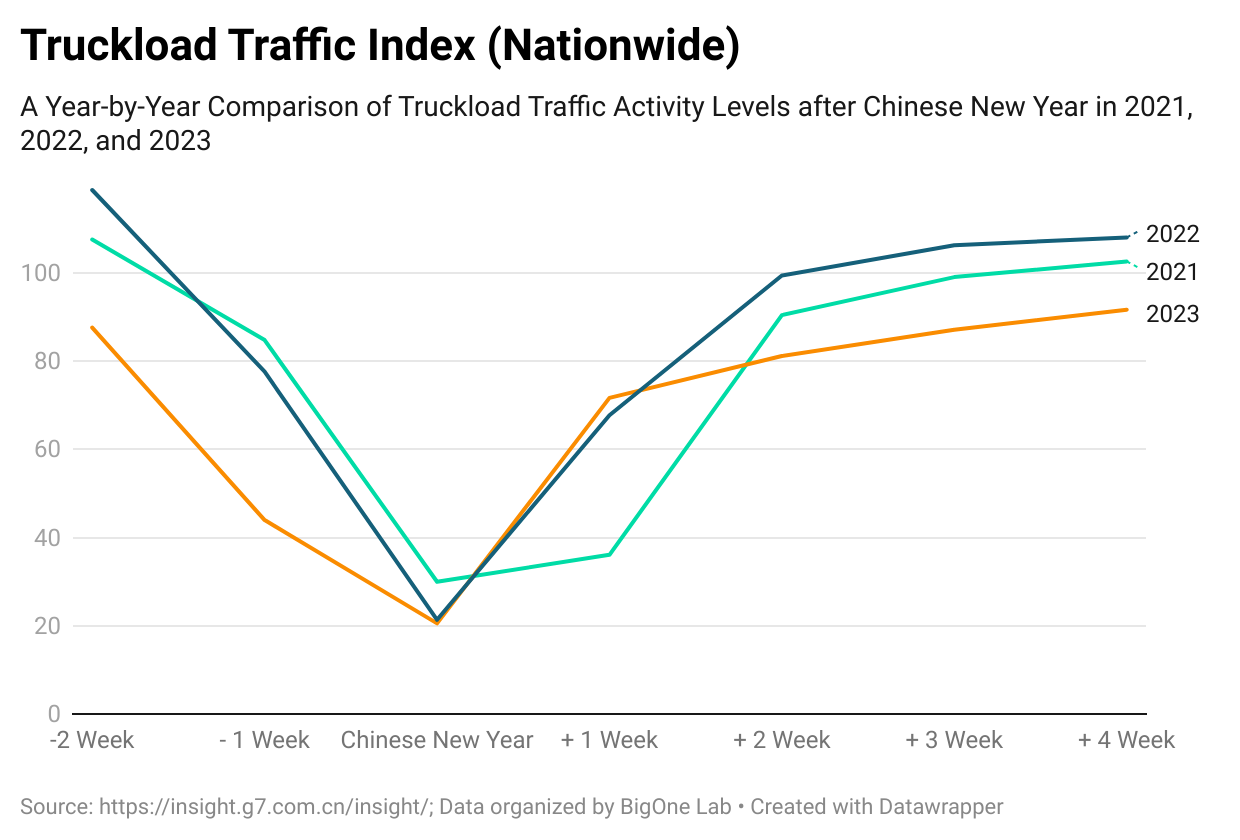 China Truckload traffic rebound, showing healthy recovery in nationwide business