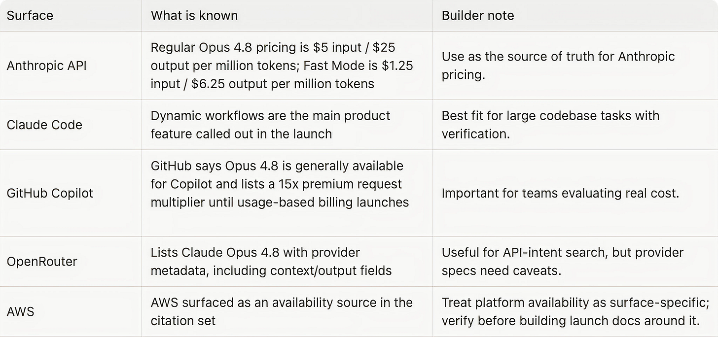 Table comparing where Claude Opus 4.8 appears across six surfaces, with what is known and a builder note for each. Anthropic API: regular pricing is $5 input / $25 output per million tokens and Fast Mode is $1.25 / $6.25, used as the source of truth for Anthropic pricing. Claude Code: dynamic workflows are the main launch feature, best fit for large codebase tasks with verification. GitHub Copilot: Opus 4.8 is generally available with a 15x premium request multiplier until usage-based billing launches, important for teams evaluating real cost. OpenRouter: lists Opus 4.8 with provider metadata including context and output fields, useful for API-intent search but provider specs need caveats. AWS: surfaced as an availability source, so treat platform availability as surface-specific and verify before building launch docs. Table comparing where Claude Opus 4.8 appears across six surfaces, with what is known and a builder note for each. Anthropic API: regular pricing is $5 input / $25 output per million tokens and Fast Mode is $1.25 / $6.25, used as the source of truth for Anthropic pricing. Claude Code: dynamic workflows are the main launch feature, best fit for large codebase tasks with verification. GitHub Copilot: Opus 4.8 is generally available with a 15x premium request multiplier until usage-based billing launches, important for teams evaluating real cost. OpenRouter: lists Opus 4.8 with provider metadata including context and output fields, useful for API-intent search but provider specs need caveats. AWS: surfaced as an availability source, so treat platform availability as surface-specific and verify before building launch docs.