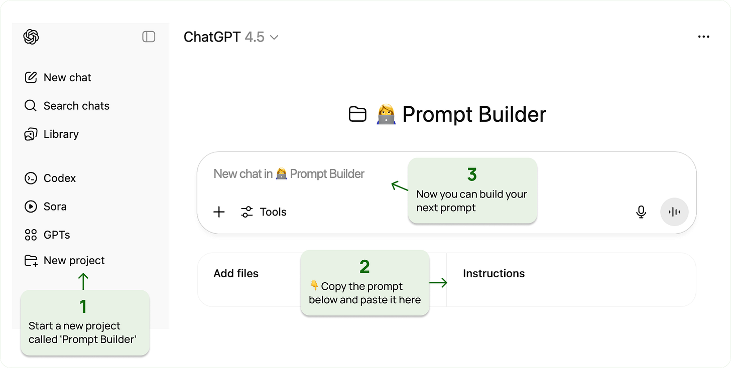 ChatGPT interface showing “Prompt Builder.” Left sidebar includes New chat, Search chats, Library, Codex, Sora, GPTs, and New project. Main panel titled “New chat in Prompt Builder” with tool icons and Add files. Three green callouts guide the flow: (1) Start a new project called “Prompt Builder” (bottom left), (2) Copy the prompt below and paste it here (center input area), (3) Now you can build your next prompt (top right).