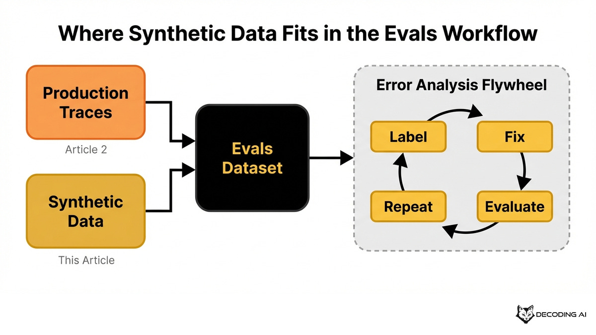 Synthetic data and production traces both feed into the evals dataset, which drives the error analysis flywheel Synthetic data and production traces both feed into the evals dataset, which drives the error analysis flywheel