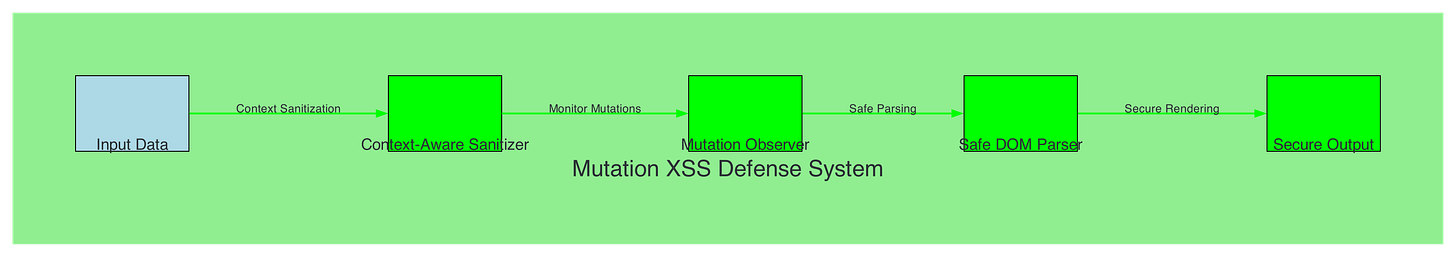 Mutation XSS Defense System
