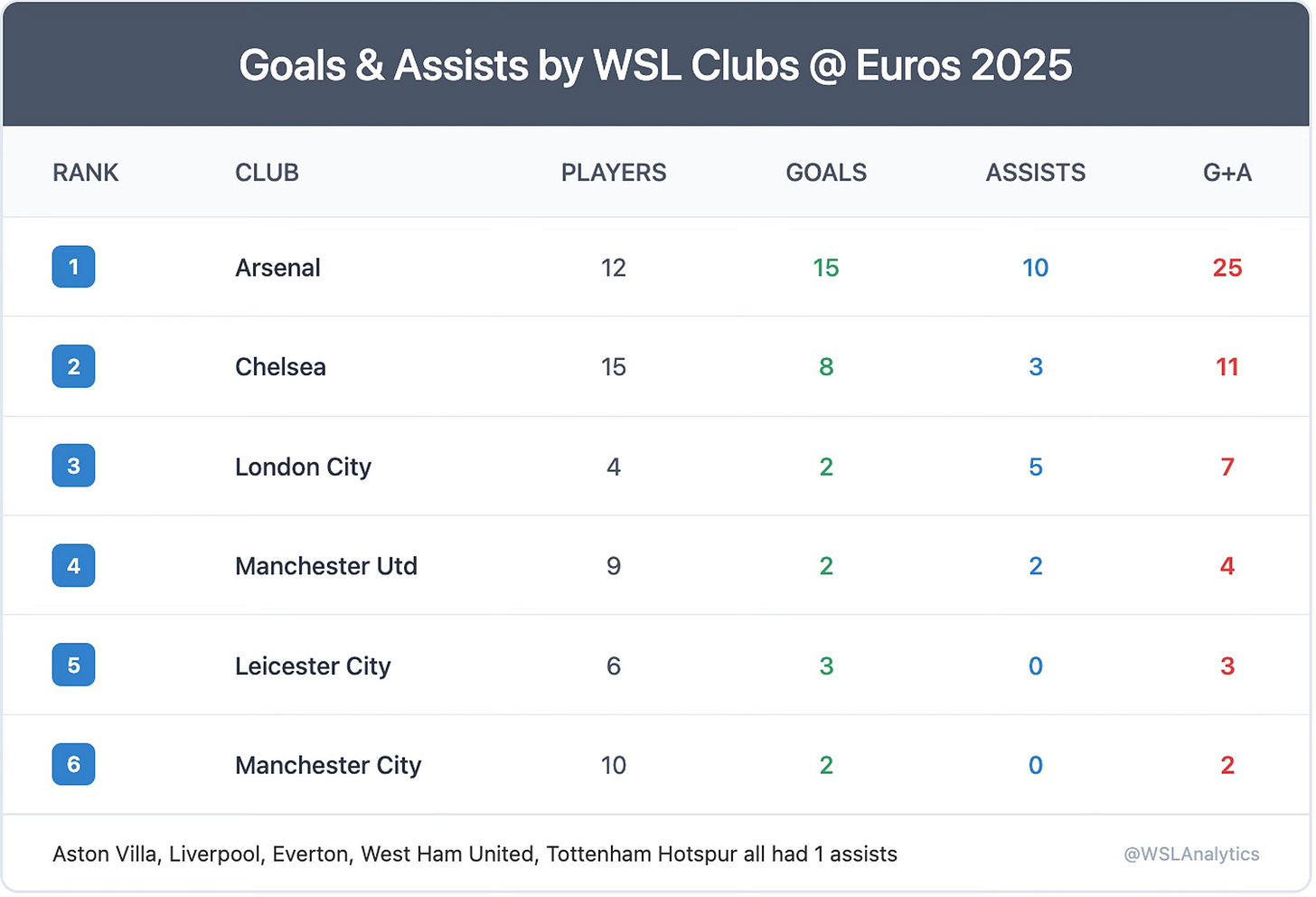 A table titled “Goals & Assists by WSL Clubs @ Euros 2025” ranks six WSL clubs based on their players' combined goal contributions during the UEFA Women's Euro 2025. The columns include Rank, Club, Players, Goals, Assists, and G+A (Goals + Assists).  Arsenal – 12 players, 15 goals, 10 assists, 25 G+A  Chelsea – 15 players, 8 goals, 3 assists, 11 G+A  London City – 4 players, 2 goals, 5 assists, 7 G+A  Manchester United – 9 players, 2 goals, 2 assists, 4 G+A  Leicester City – 6 players, 3 goals, 0 assists, 3 G+A  Manchester City – 10 players, 2 goals, 0 assists, 2 G+A  A footnote states that Aston Villa, Liverpool, Everton, West Ham United, and Tottenham Hotspur each contributed 1 assist.