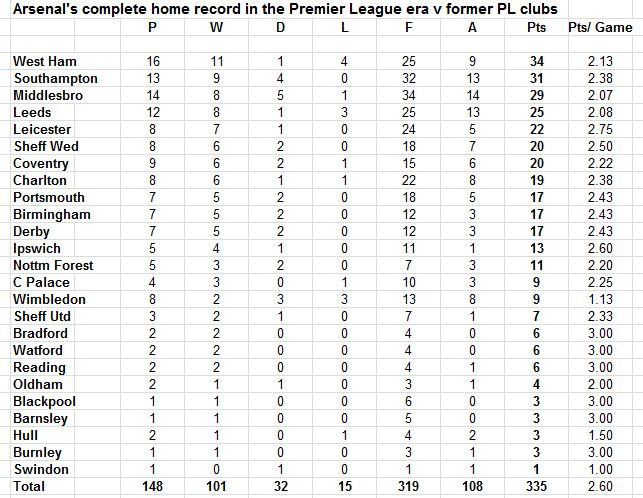 Arsenal home v former PL