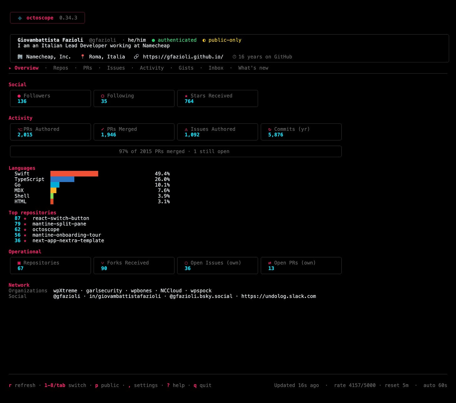 octoscope 0.34.3 on the Overview tab: the profile card, the social and activity counters, the languages bar, the top repositories by stars and the network row octoscope 0.34.3 on the Overview tab: the profile card, the social and activity counters, the languages bar, the top repositories by stars and the network row