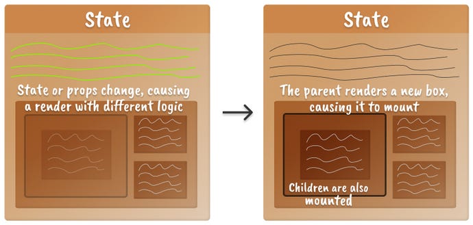 The parent component re-renders with different logic, causing a child to mount Two boxes next to each other representing the mental model of a React component mounting a child component when logic changes. The component-to-be-mounted is shown with low opacity on the left