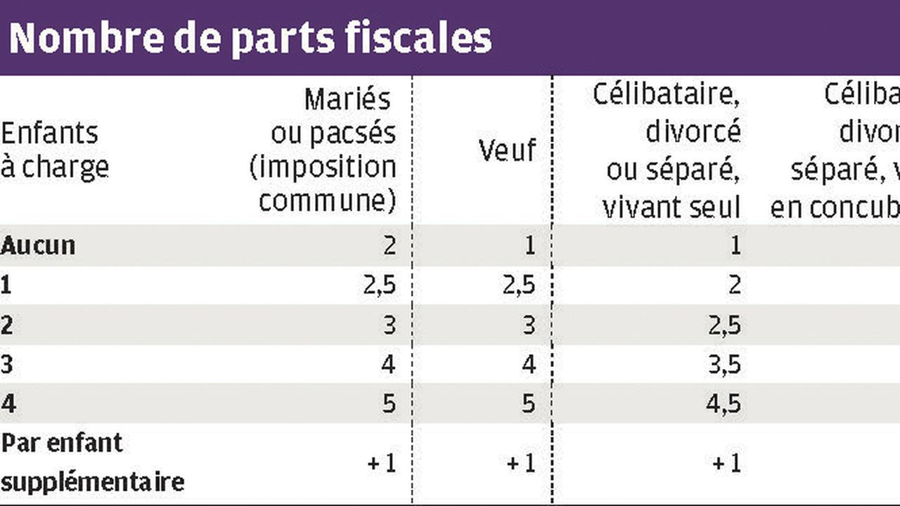Foyer fiscal : zoom sur le quotient familial (formulaire 2042, partie 2) |  Investir