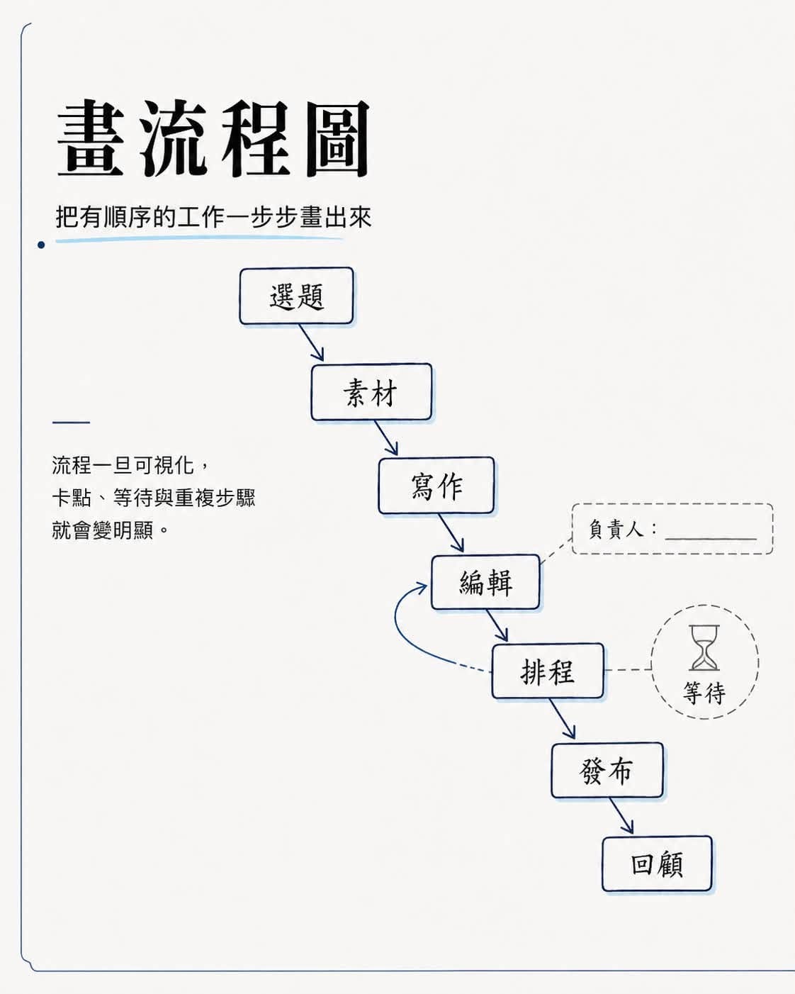 可能是顯示的文字是「畫流程圖 把有順序的工作一步步畫出來 把有順序的工作一步先書出來 選題 素材 流程一旦可視化， 卡點 等待與重複步驟 就會變明顯。 寫作 負責人 編輯 排程 叉 等待 等待 發布 回顧」的圖像
