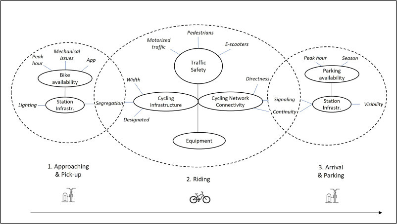 schema des freins a la pratique du velo