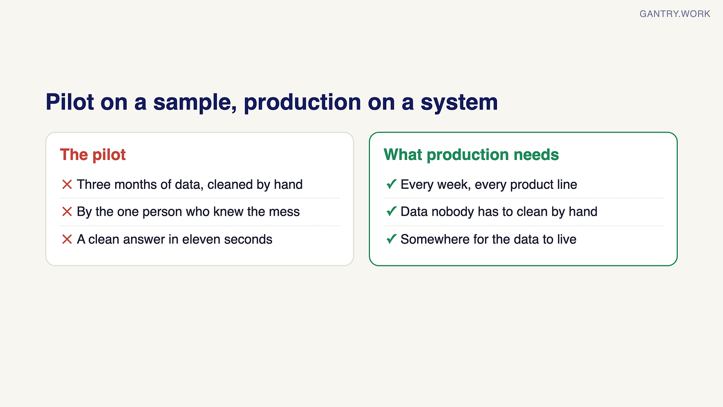Pilot versus production. The pilot: three months of data cleaned by hand, by the one person who knew the mess, a clean answer in eleven seconds. What production needs: every week and every product line, data nobody has to clean by hand, somewhere for the data to live Pilot versus production. The pilot: three months of data cleaned by hand, by the one person who knew the mess, a clean answer in eleven seconds. What production needs: every week and every product line, data nobody has to clean by hand, somewhere for the data to live