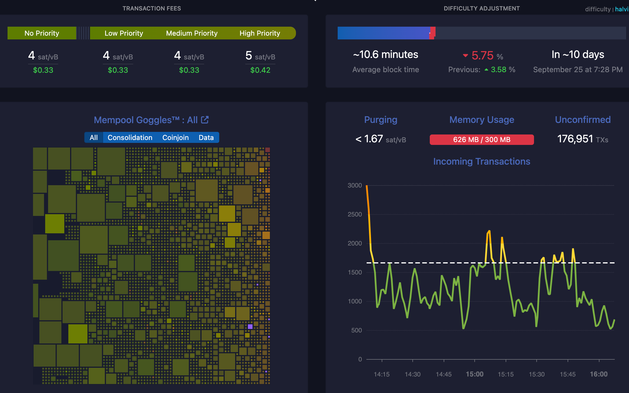All-Time-High Difficulty Deflates Network Hashrate + Moar M&A