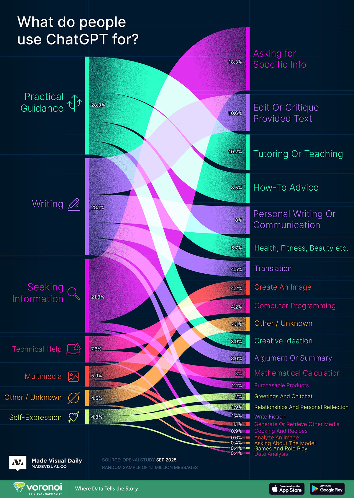 Sankey chart showing the most common reasons people use ChatGPT, based on an OpenAI study of 1.1 million messages