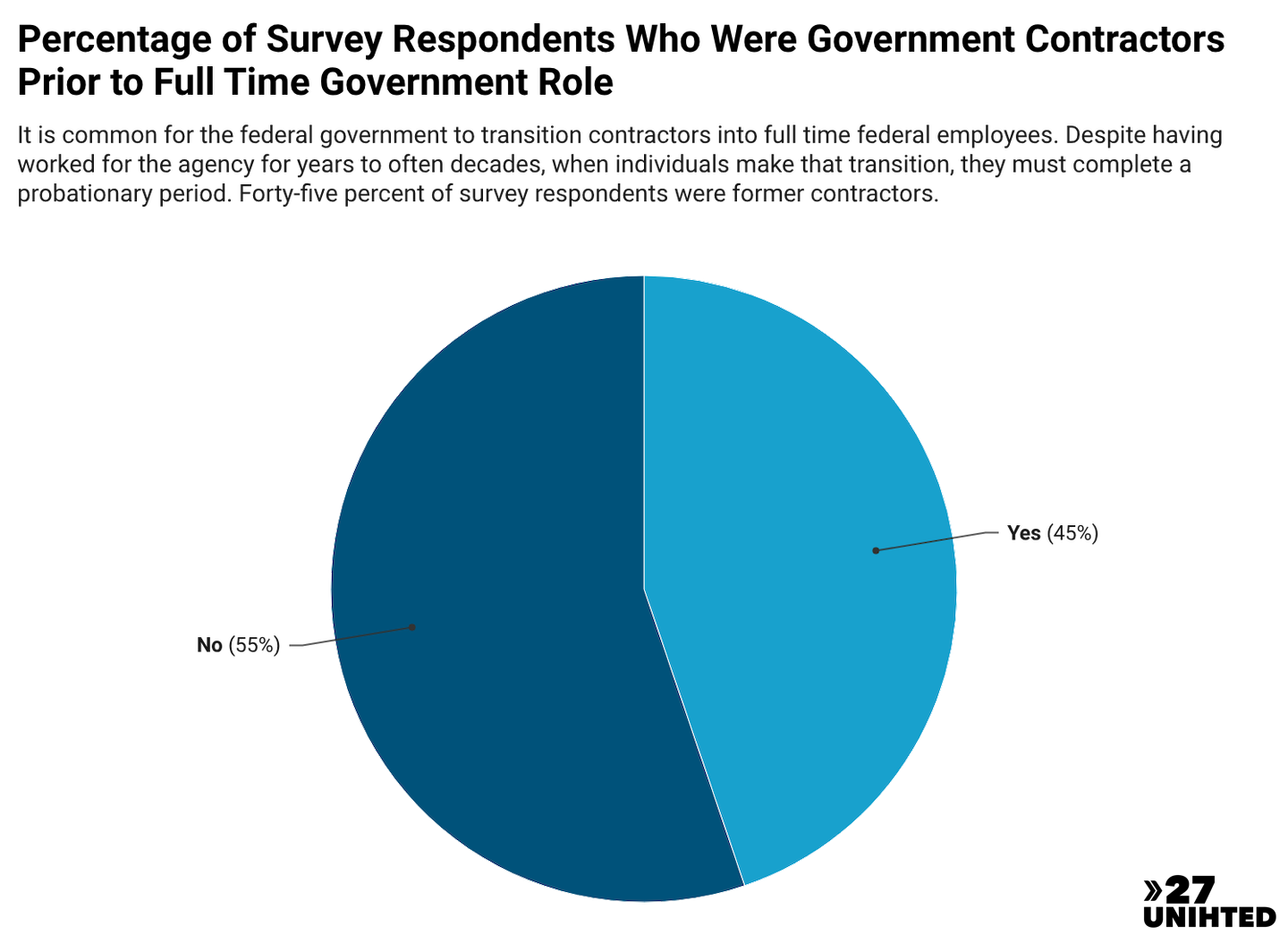 Pie chart showing that 45% of respondents worked as contractors before becoming federal employees