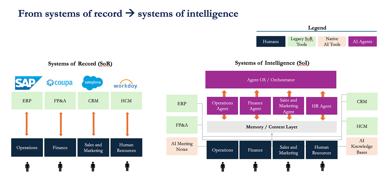 From systems of record -> systems of intelligence