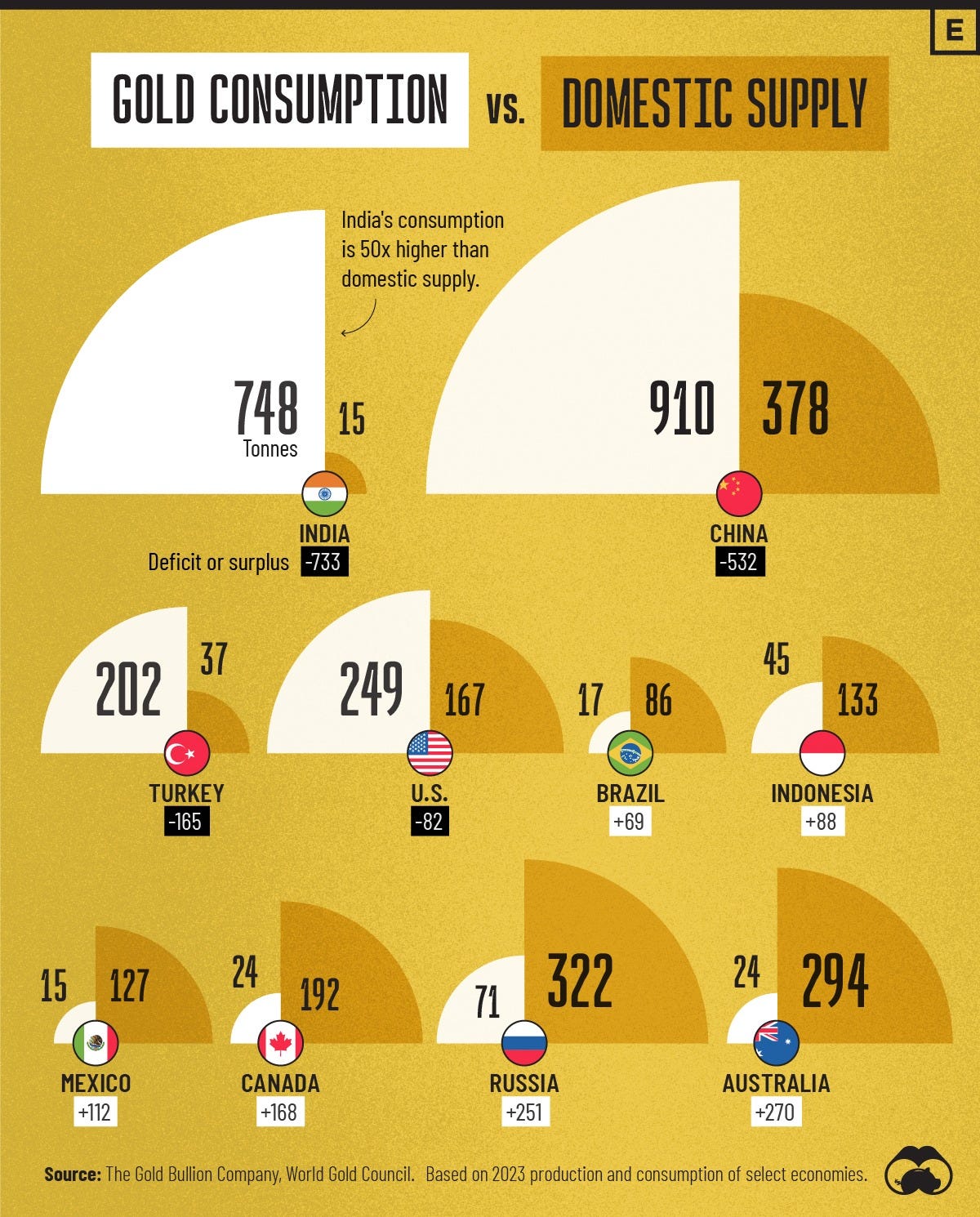 This graphic compares gold demand versus domestic gold production in ten selected countries.