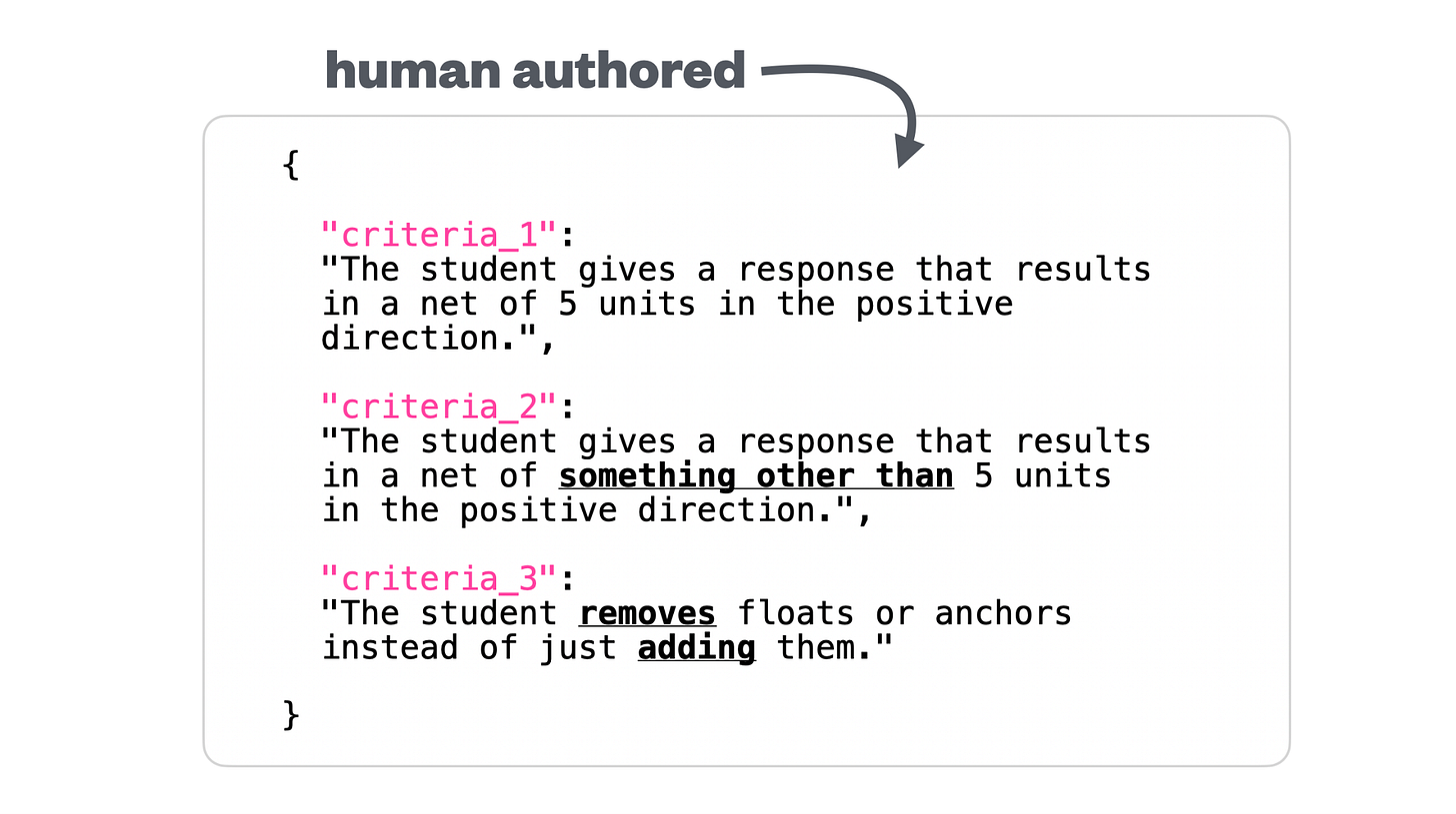 A JSON computer object with three criteria listed for the LLM to use in its search process. "Human Authored" is written above with an arrow.